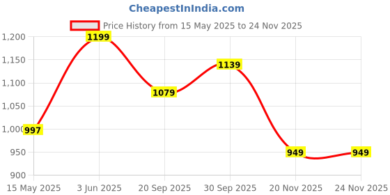 tatacliq.com Peora Gold Traditional Synthetic Stone Bangle peora Price History Graph from 15 May 2025 to 23 Nov 2025
