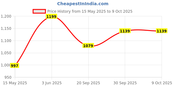 tatacliq.com Peora Gold Traditional Synthetic Stone Bangle peora Price History Graph from 15 May 2025 to 9 Oct 2025