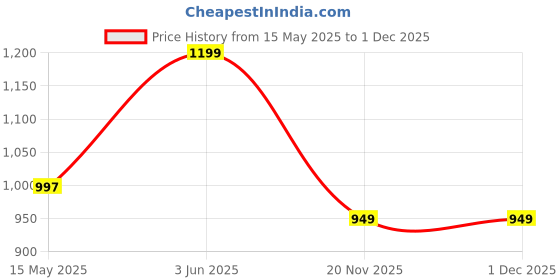 tatacliq.com Peora Gold Traditional Synthetic Stone Bangle peora Price History Graph from 15 May 2025 to 30 Nov 2025