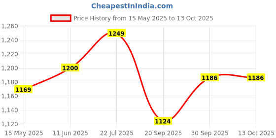 tatacliq.com Peora Gold Traditional Synthetic Stone Dome Openable Kada Bangle peora Price History Graph from 15 May 2025 to 13 Oct 2025