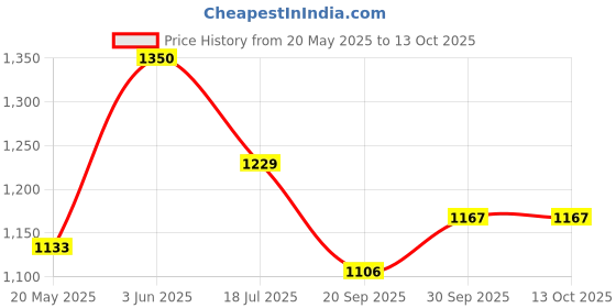 tatacliq.com Peora Gold Traditional Synthetic Stone Openable Kada Bangle peora Price History Graph from 20 May 2025 to 12 Oct 2025