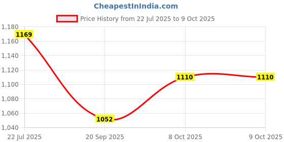 tatacliq.com Peora Gold Traditional Synthetic Stone Openable Kada Bangle peora Price History Graph from 22 Jul 2025 to 8 Oct 2025