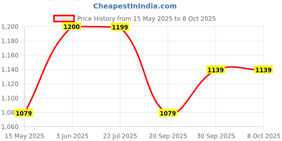 tatacliq.com Peora Gold Traditional Synthetic Stone Openable Kada Bangle peora Price History Graph from 15 May 2025 to 7 Oct 2025