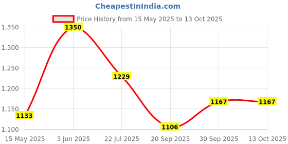tatacliq.com Peora Gold Traditional Synthetic Stone Openable Kada Bangle peora Price History Graph from 15 May 2025 to 13 Oct 2025