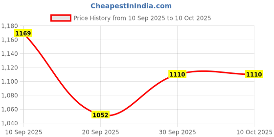 tatacliq.com Peora Gold Traditional Synthetic Stone Openable Kada Bangle peora Price History Graph from 10 Sep 2025 to 10 Oct 2025