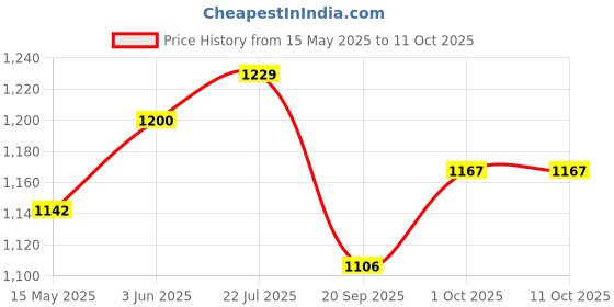tatacliq.com Peora Gold Traditional Synthetic Stone Openable Kada Bangle peora Price History Graph from 15 May 2025 to 11 Oct 2025
