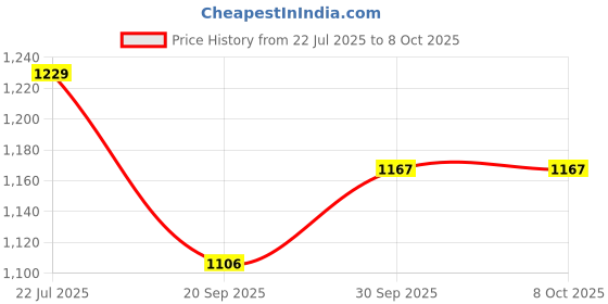 tatacliq.com Peora Gold Traditional Synthetic Stone Openable Kada Bangle peora Price History Graph from 22 Jul 2025 to 8 Oct 2025