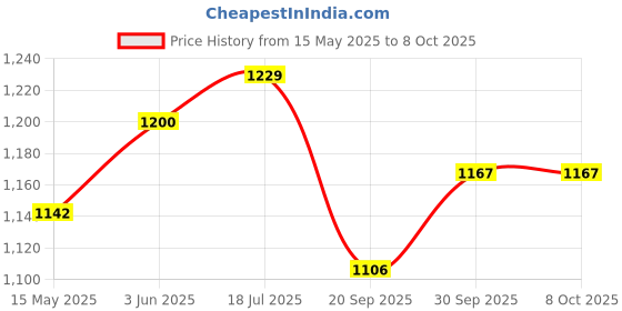 tatacliq.com Peora Gold Traditional Synthetic Stone Openable Kada Bangle peora Price History Graph from 15 May 2025 to 7 Oct 2025