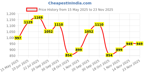 tatacliq.com Peora Gold Traditional Synthetic Stone Openable Kada Bangle peora Price History Graph from 15 May 2025 to 22 Nov 2025