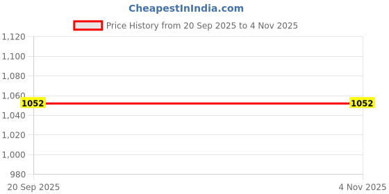 tatacliq.com Peora Gold Traditional Synthetic Stone Openable Kada Bangle peora Price History Graph from 20 Sep 2025 to 4 Nov 2025