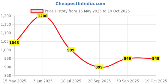tatacliq.com Peora Gold Traditional Synthetic Stone Thick Bangle peora Price History Graph from 15 May 2025 to 18 Oct 2025