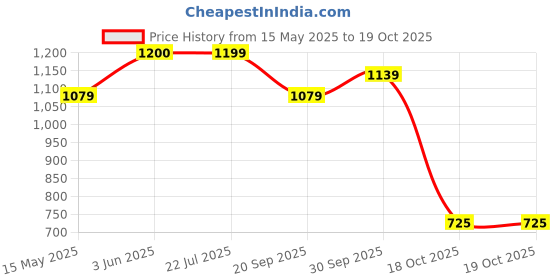 tatacliq.com Peora Gold Traditional Synthetic Stone Thick Openable Kada Bangle peora Price History Graph from 15 May 2025 to 17 Oct 2025