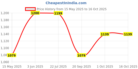 tatacliq.com Peora Gold Traditional Synthetic Stone Thick Openable Kada Bangle peora Price History Graph from 15 May 2025 to 15 Oct 2025