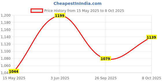 tatacliq.com Peora Gold Traditional Thick Openable Kada Bangle peora Price History Graph from 15 May 2025 to 8 Oct 2025