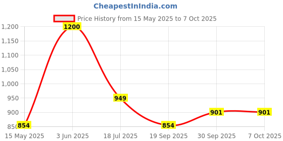 tatacliq.com Peora Gold Traditional Thick Synthetic Stone Openable Kada Bangle peora Price History Graph from 15 May 2025 to 7 Oct 2025