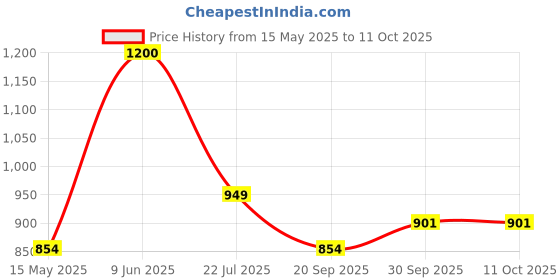 tatacliq.com Peora Gold Traditional Thick Synthetic Stone Openable Kada Bangle peora Price History Graph from 15 May 2025 to 10 Oct 2025