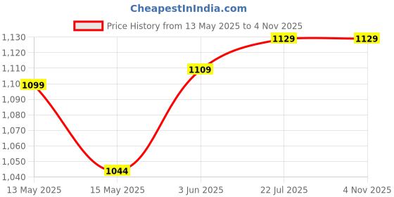 tatacliq.com Peora Gold- White Alloy Stone-Studded Necklace Set peora Price History Graph from 13 May 2025 to 2 Nov 2025