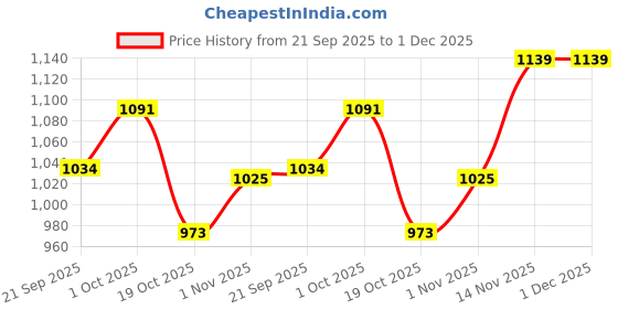 tatacliq.com Peora Golden Black Kundan Set for Women peora Price History Graph from 21 Sep 2025 to 30 Nov 2025