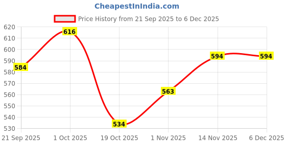 tatacliq.com Peora Golden Blue Kundan Set for Women peora Price History Graph from 21 Sep 2025 to 5 Dec 2025