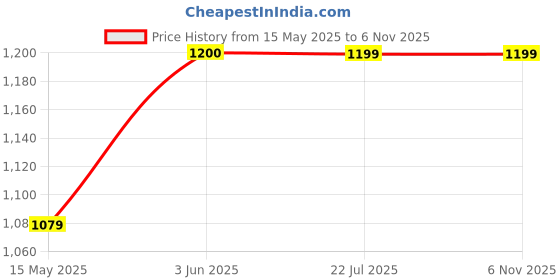tatacliq.com Peora Golden Bracelets for Women peora Price History Graph from 15 May 2025 to 5 Nov 2025