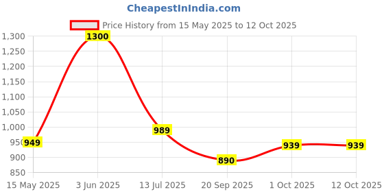 tatacliq.com Peora Golden Collar Drop Sets for Women peora Price History Graph from 15 May 2025 to 12 Oct 2025