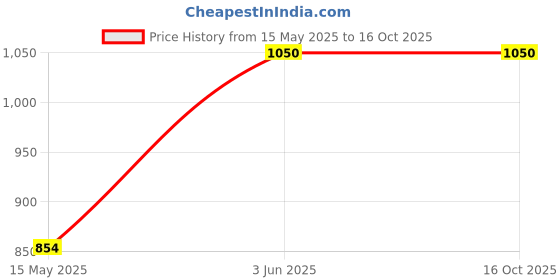 tatacliq.com Peora Golden Collar Drop Sets for Women peora Price History Graph from 15 May 2025 to 16 Oct 2025