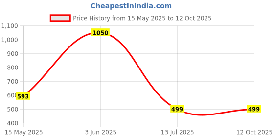 tatacliq.com Peora Golden Collar Drop Sets for Women peora Price History Graph from 15 May 2025 to 12 Oct 2025