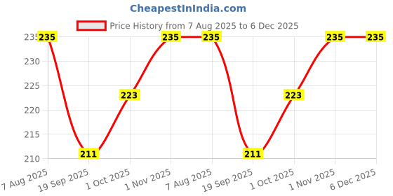 tatacliq.com Peora Golden Crystal & Beads Studded Rakhi for Brother Bhaiya with Roli Chawal & Greeting Card peora Price History Graph from 7 Aug 2025 to 6 Dec 2025