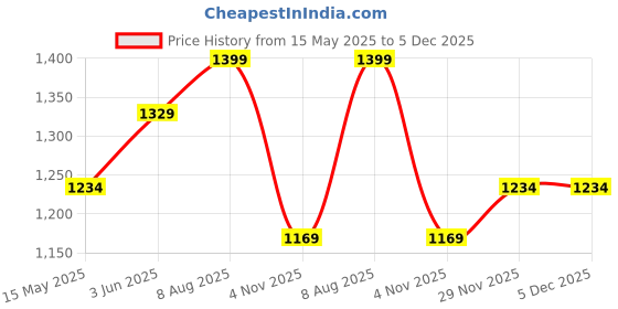 tatacliq.com Peora Golden Dangler Sets for Women peora Price History Graph from 15 May 2025 to 5 Dec 2025