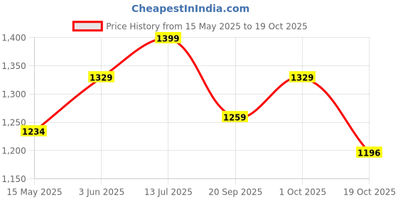 tatacliq.com Peora Golden Dangler Sets for Women peora Price History Graph from 15 May 2025 to 19 Oct 2025