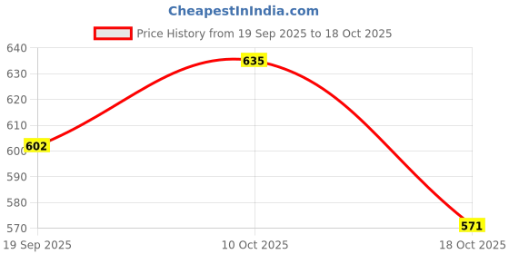 tatacliq.com Peora Golden Green Kundan Bangles Set for Women peora Price History Graph from 19 Sep 2025 to 18 Oct 2025