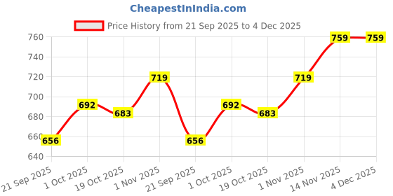 tatacliq.com Peora Golden Green Kundan Set for Women peora Price History Graph from 21 Sep 2025 to 4 Dec 2025