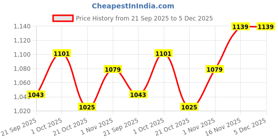 tatacliq.com Peora Golden Green Kundan Set for Women peora Price History Graph from 21 Sep 2025 to 5 Dec 2025