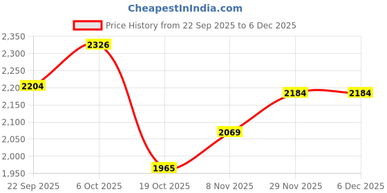 tatacliq.com Peora Golden Kundan Set for Women peora Price History Graph from 22 Sep 2025 to 5 Dec 2025