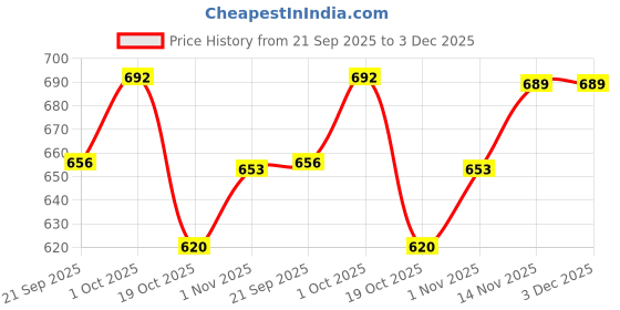 tatacliq.com Peora Golden Maroon Enamel/Meenakari Set for Women peora Price History Graph from 21 Sep 2025 to 2 Dec 2025