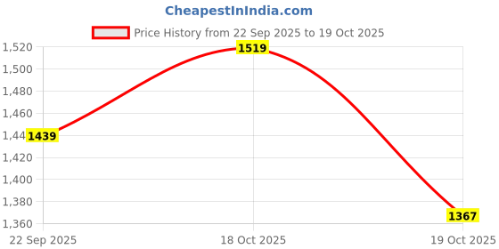 tatacliq.com Peora Golden Multi CZ-Jewellery Set for Women peora Price History Graph from 22 Sep 2025 to 19 Oct 2025
