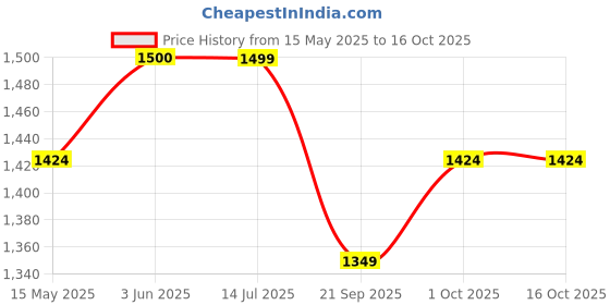 tatacliq.com Peora Golden NA Sets for Women peora Price History Graph from 15 May 2025 to 16 Oct 2025
