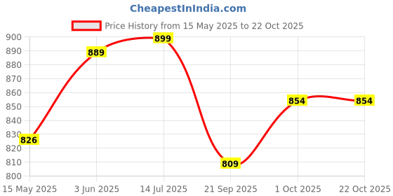 tatacliq.com Peora Golden NA Sets for Women peora Price History Graph from 15 May 2025 to 22 Oct 2025