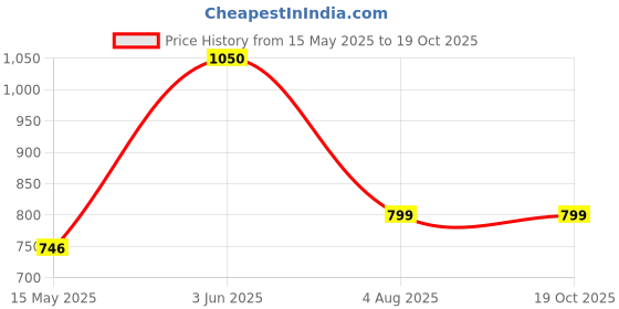 tatacliq.com Peora Golden NA Sets for Women peora Price History Graph from 15 May 2025 to 18 Oct 2025