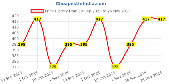 tatacliq.com Peora Golden Oxidized Bangles Set for Women peora Price History Graph from 19 Sep 2025 to 24 Nov 2025