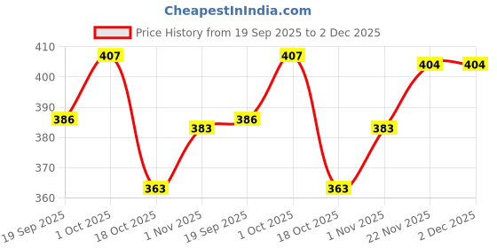 tatacliq.com Peora Golden Oxidized Bangles Set for Women peora Price History Graph from 19 Sep 2025 to 2 Dec 2025
