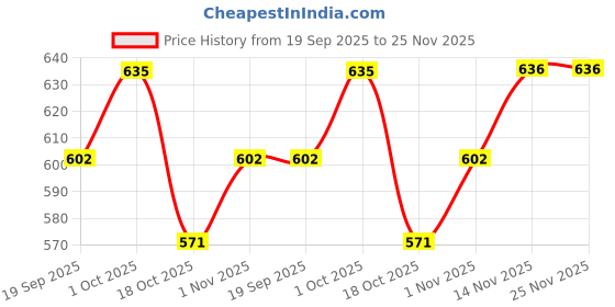 tatacliq.com Peora Golden Pink Kundan Bangles Set for Women peora Price History Graph from 19 Sep 2025 to 25 Nov 2025