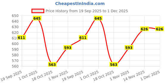 tatacliq.com Peora Golden Pink Kundan Bangles Set for Women peora Price History Graph from 19 Sep 2025 to 30 Nov 2025