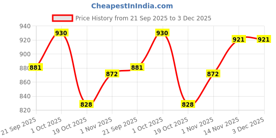 tatacliq.com Peora Golden Pink Kundan Set for Women peora Price History Graph from 21 Sep 2025 to 3 Dec 2025