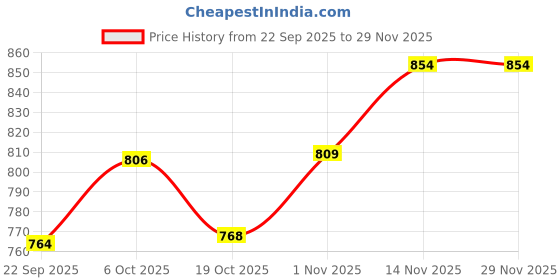 tatacliq.com Peora Golden Red Kundan Set for Women peora Price History Graph from 22 Sep 2025 to 28 Nov 2025