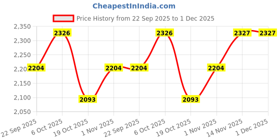 tatacliq.com Peora Golden Red Kundan Set for Women peora Price History Graph from 22 Sep 2025 to 30 Nov 2025