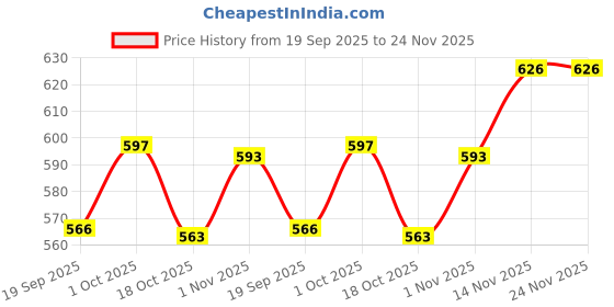 tatacliq.com Peora Golden White Kundan Bangles Set for Women peora Price History Graph from 19 Sep 2025 to 24 Nov 2025