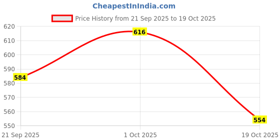 tatacliq.com Peora Golden White Kundan Set for Women peora Price History Graph from 21 Sep 2025 to 19 Oct 2025