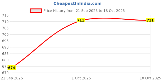 tatacliq.com Peora Golden White Kundan Set for Women peora Price History Graph from 21 Sep 2025 to 18 Oct 2025