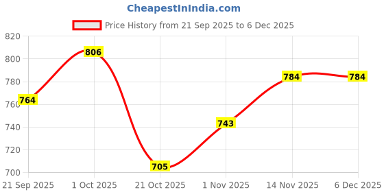 tatacliq.com Peora Golden White Kundan Set for Women peora Price History Graph from 21 Sep 2025 to 4 Dec 2025